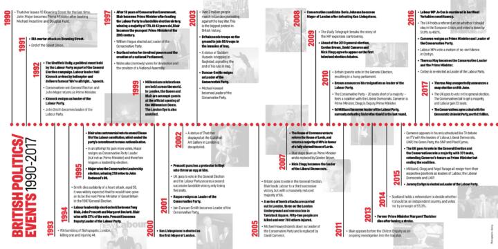 timeline of British politics/events: 1990–2017